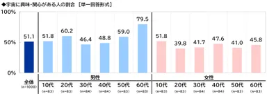 宇宙に興味・関心がある人の割合
