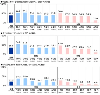 宇宙旅行・月での宿泊・月の土地の購入への意向（属性別）