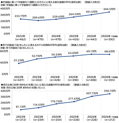 宇宙旅行・月での宿泊・月の土地の購入の金額イメージ（経年比較）