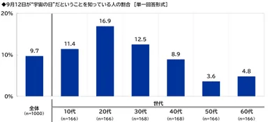 9月12日が“宇宙の日”だということを知っている人の割合