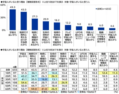 宇宙人がいると思う理由