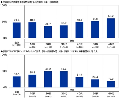 宇宙ビジネスは将来有望だと思う人の割合／宇宙ビジネスに関わってみたい人の割合