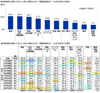 宇宙技術を活用してほしいと思う分野