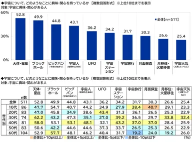 宇宙について、どのようなことに興味・関心を持っているか