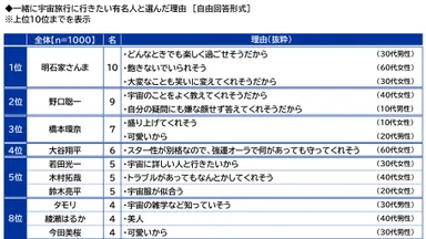 一緒に宇宙旅行に行きたい有名人と選んだ理由