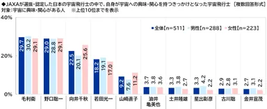 自身が宇宙への興味・関心を持つきっかけとなった宇宙飛行士