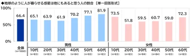 地球のように人が暮らせる惑星は他にもあると思う人の割合