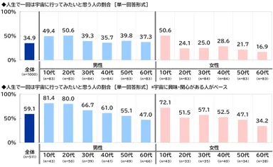 人生で一回は宇宙に行ってみたいと思う人の割合