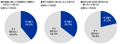宇宙旅行・月での宿泊・月の土地の購入への意向
