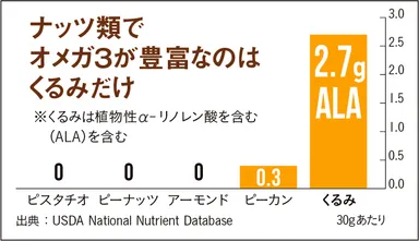 くるみは植物由来のオメガ3 脂肪酸が豊富！