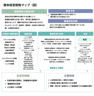 健幸経営戦略マップ(図)