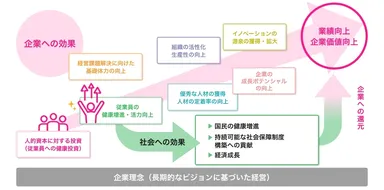 健康経営について