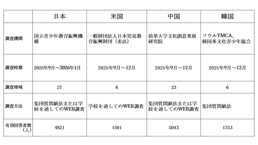 「高校生の文化に関する意識調査報告書」を公表しました　
～日本・米国・中国・韓国の比較～