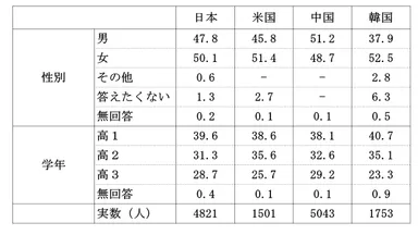 調査対象者の基本属性