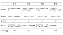 調査方法等