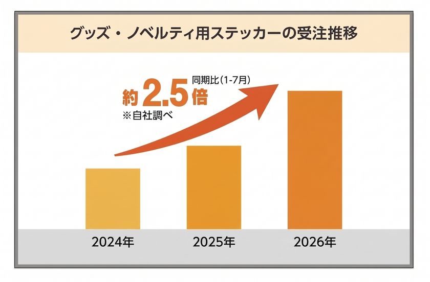 令和の「シールブーム」再燃!
“集める・交換する・持ち歩く”楽しみ方が広がり、
グッズ用シールの受注額は2024年同期比で約2.5倍に