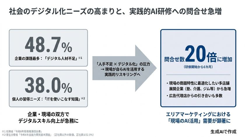 半年で問い合わせ20倍 「エリアマーケティング×AI」
リスキリング需要が店舗企業で急拡大