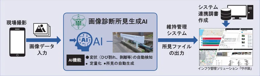 画像診断所見生成AIの処理の流れ。点検写真の入力から、変状の検知、定量化、所見文の生成、維持管理システムへの連携までを一貫して行います。
