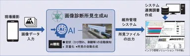 画像診断所見生成AIの処理の流れ。点検写真の入力から、変状の検知、定量化、所見文の生成、維持管理システムへの連携までを一貫して行います。