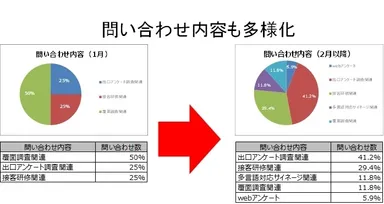 図3)問い合わせ内容