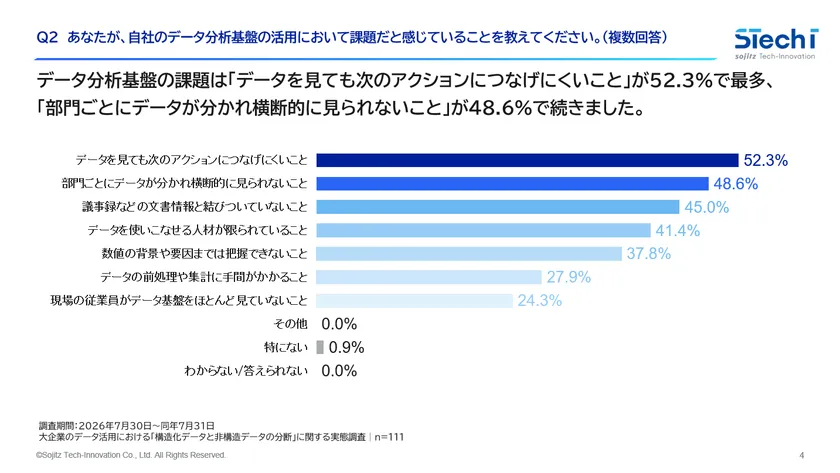 1. データ分析基盤の課題は、「データを見ても次のアクションにつなげにくいこと」が52.3%で最多