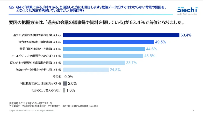 2. 背景や要因の把握方法は、「過去の会議の議事録や資料を探している」が63.4%で最多