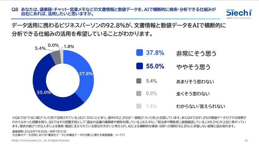 3. 92.8%が、文書情報と数値データをAIで横断的に検索・分析できる仕組みを活用したいと回答