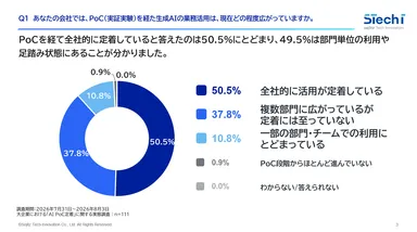 1. PoC後に「全社的に活用が定着している」と回答した人は50.5％