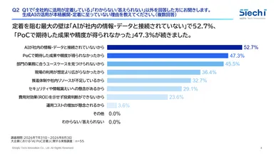 2. 本格展開・定着に至っていない理由は、「AIが社内の情報・データと接続されていないから」が52.7％で最多