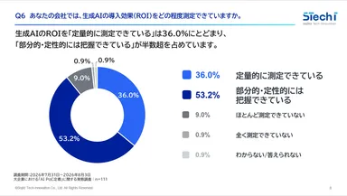 3. 生成AIの導入効果を「定量的に測定できている」と回答した人は36.0％