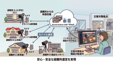 避難所見守りソリューションのイメージ図