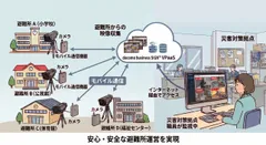 避難所見守りソリューションのイメージ図