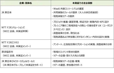 各社の役割