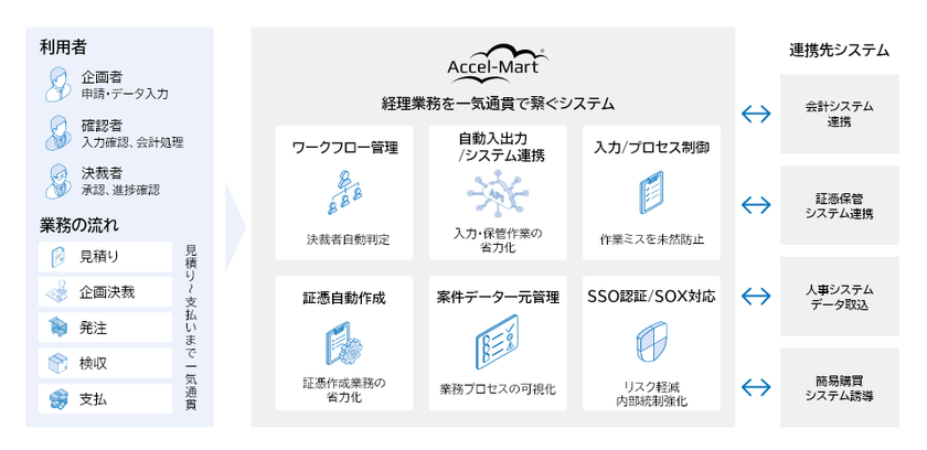トヨタ自動車、DXで経理業務をスリム化
NTTデータ イントラマートのクラウド基盤
「Accel-Mart Plus」で米国SOX法の監査要件にも対応