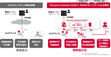 ＜docomo business SIGN(R)のセキュリティ機能概要＞