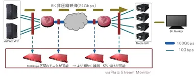 図2 ストリームモニタ(100Gbps)を追加した8K非圧縮映像のモニタリング