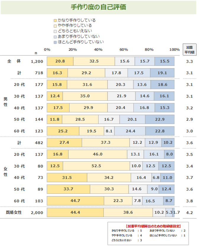 一人暮らしの料理事情、
「ほぼ毎回、自分で食材を切って味付け」と
「まったくしない」が2割弱でほぼ同率
最新「メニューからみた食卓調査2026《単身世帯編》」を発表