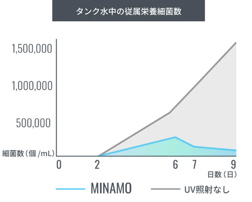 タンク内の従属栄養細菌抑制