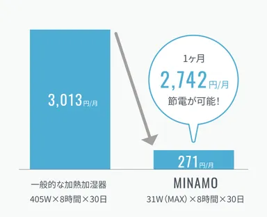 家計に優しい省エネ設計