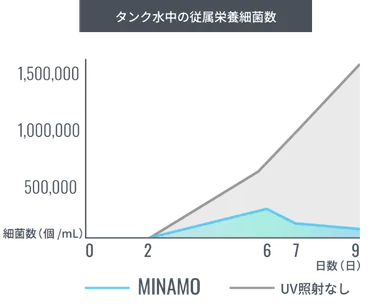 タンク内の従属栄養細菌抑制