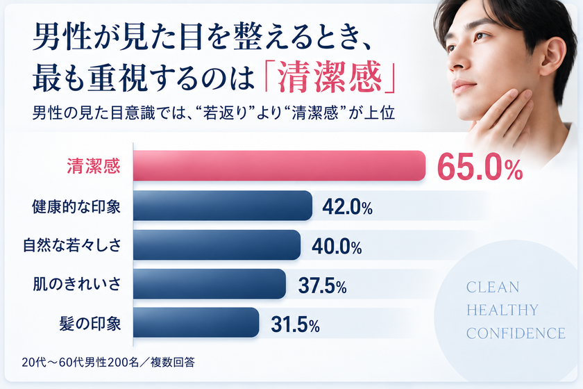 名古屋・栄のまゆりなclinicが男性美容に関する調査結果を公開
シミ治療・ニキビ跡・美肌治療から始める「メンズ美容」