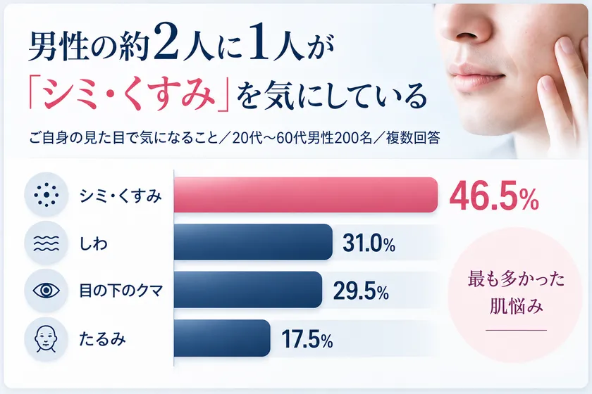 男性の約2人に1人が「シミ・くすみ」を気にしている