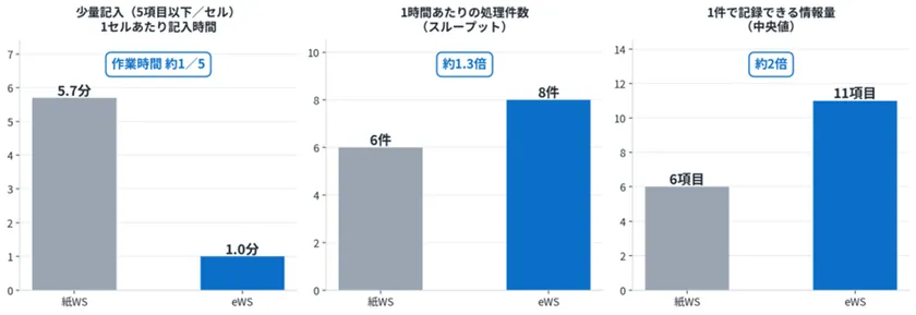 併用薬記入の効率化と処理能力向上