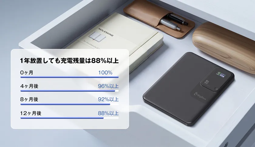 自己放電率が低く、ほったらかしでも充電の減りが少ない