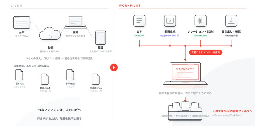 図1：台本から書き出しまでを、ひとつのスレッドで