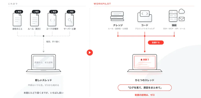 図2：ナレッジ・コード・接続をスレッドに「装備」する。前提を毎回説明し直す必要がなくなる