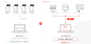 図2：ナレッジ・コード・接続をスレッドに「装備」する。前提を毎回説明し直す必要がなくなる