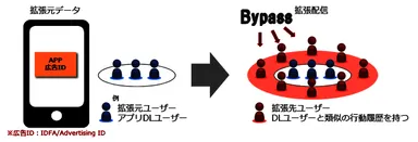 オーディエンス拡張配信
