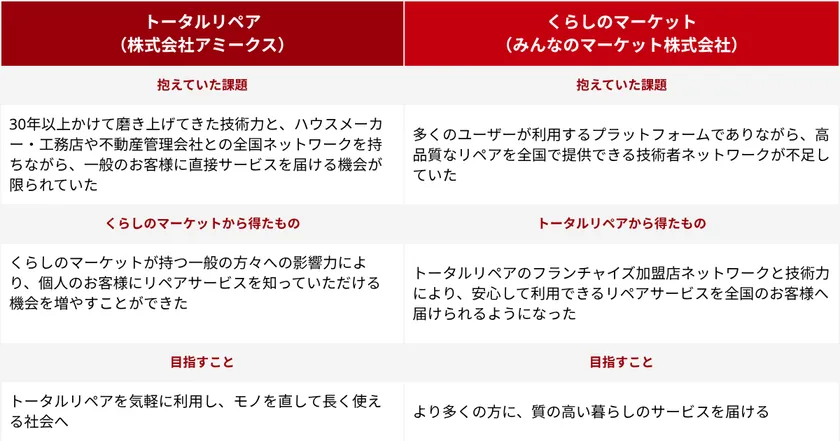 互いの強みが互いの課題を解決
