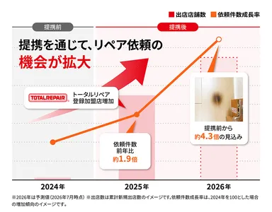住まいのキズ補修・修復における需要変化と利用者の認知度グラフ